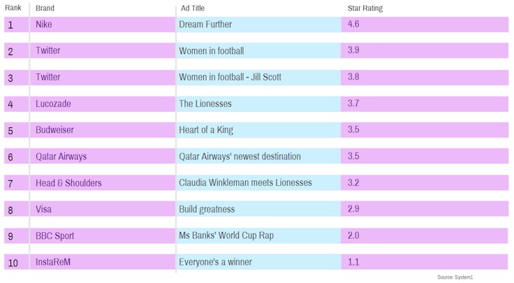 Women's World Cup ad effectiveness